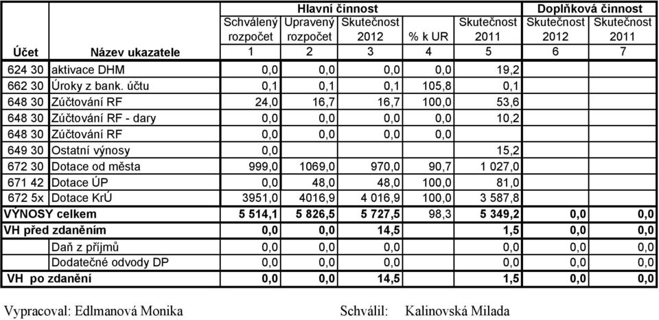 účtu 0,1 0,1 0,1 105,8 0,1 648 30 Zúčtování RF 24,0 16,7 16,7 100,0 53,6 648 30 Zúčtování RF - dary 0,0 0,0 0,0 0,0 10,2 648 30 Zúčtování RF 0,0 0,0 0,0 0,0 649 30 Ostatní výnosy 0,0 15,2 672 30