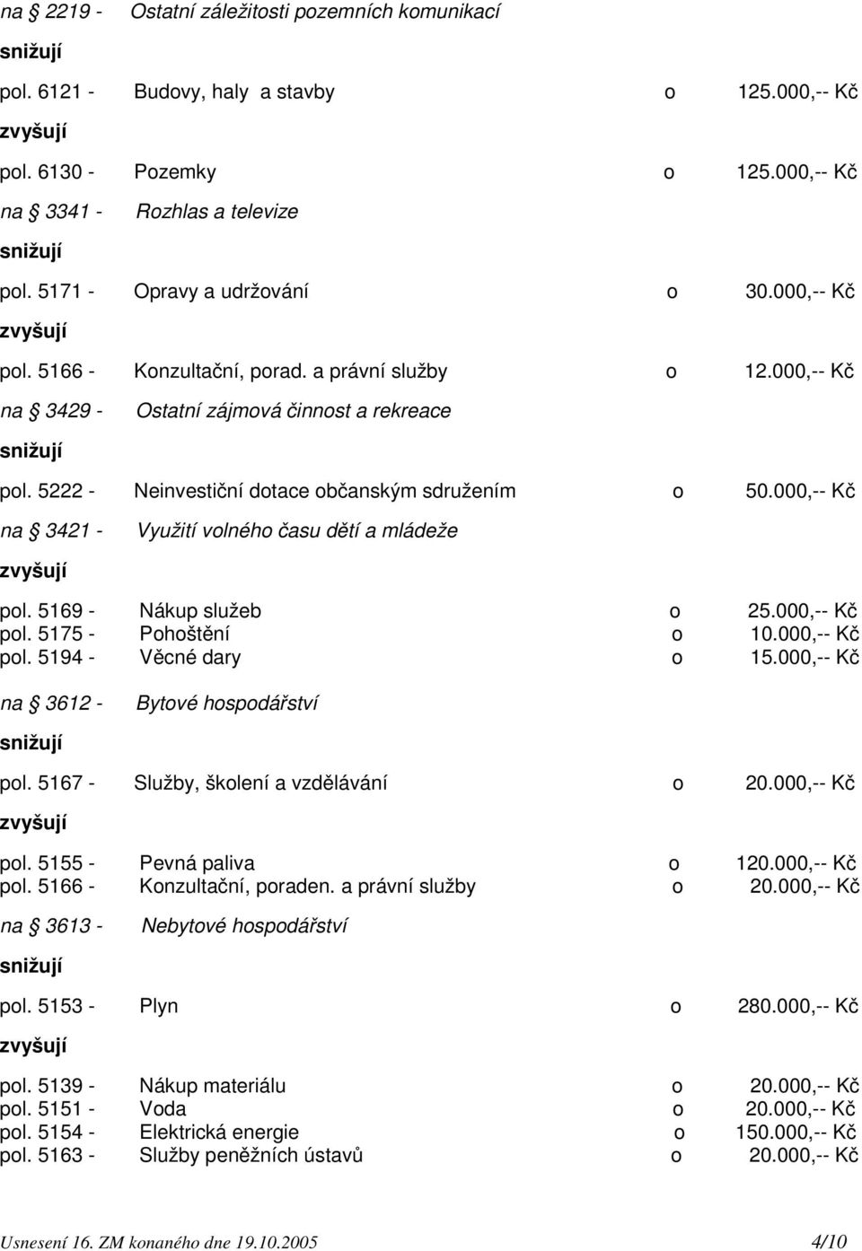 5222 - Neinvestiční dotace občanským sdružením o 50.000,-- Kč na 3421 - Využití volného času dětí a mládeže pol. 5169 - Nákup služeb o 25.000,-- Kč pol. 5175 - Pohoštění o 10.000,-- Kč pol. 5194 - Věcné dary o 15.