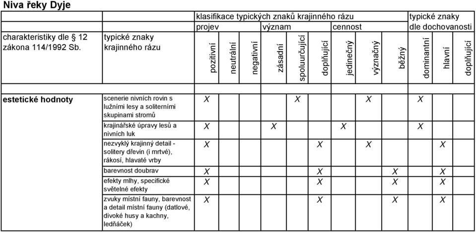 zásadní spoluurčující jedinečný význačný běžný dominantní hlavní estetické hodnoty scenerie nivních rovin s lužními lesy a soliterními skupinami stromů