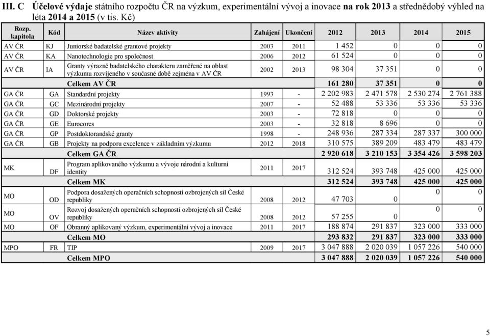 AV ČR IA Granty výrazně badatelského charakteru zaměřené na oblast výzkumu rozvíjeného v současné době zejména v AV ČR 2002 2013 98 304 37 351 0 0 Celkem AV ČR 161 280 37 351 0 0 GA ČR GA Standardní