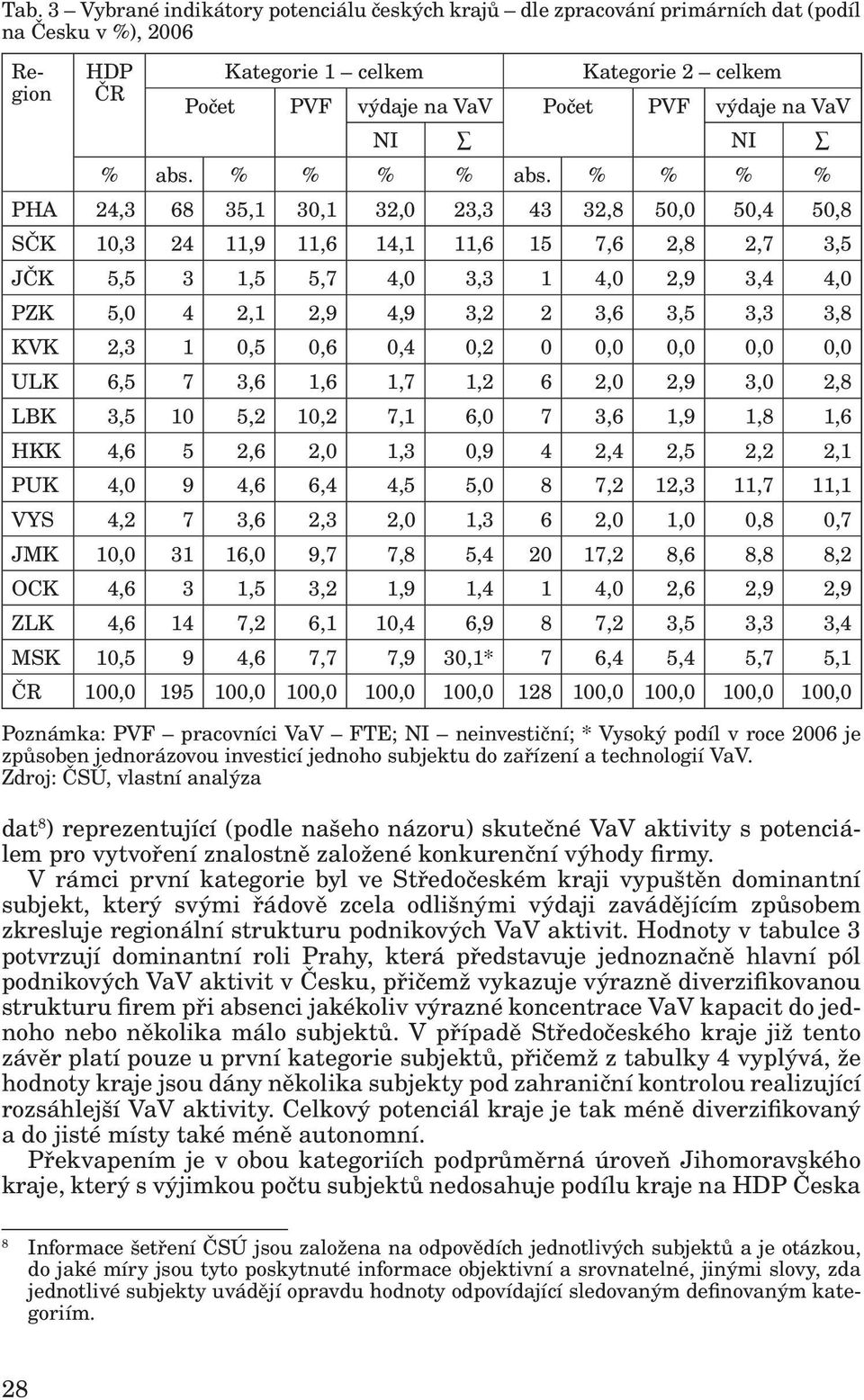 Region HDP Kategorie 1 celkem Kategorie 2 celkem ČR Počet PVF výdaje na VaV Počet PVF výdaje na VaV NI NI % abs. % % % % abs.
