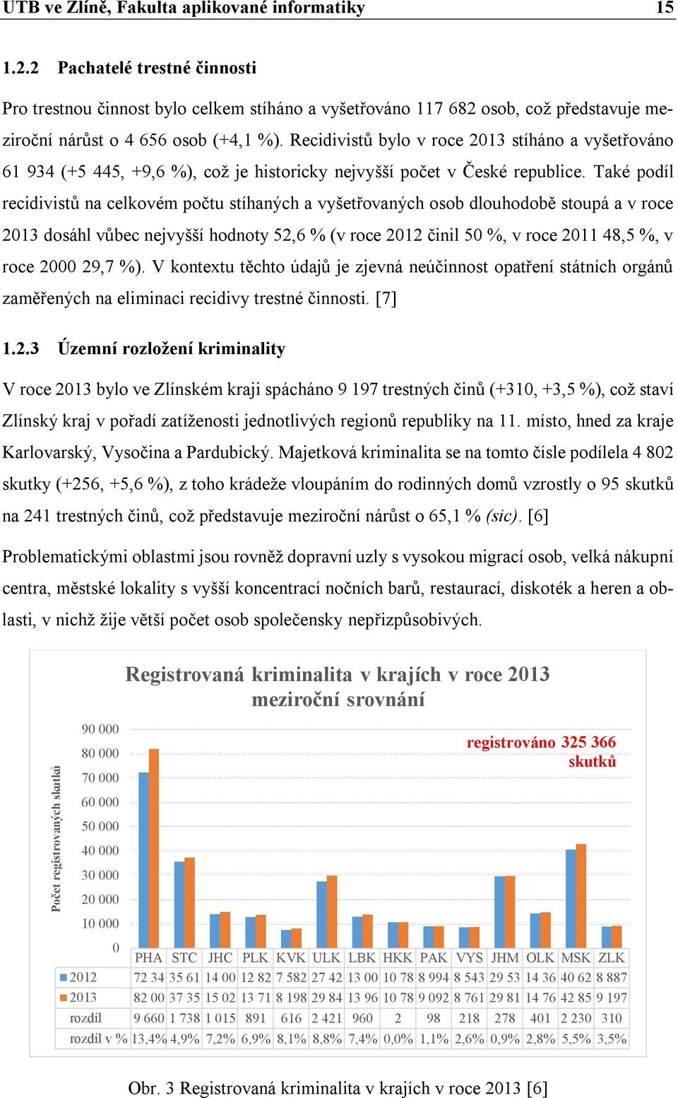 Recidivistů bylo v roce 2013 stíháno a vyšetřováno 61 934 (+5 445, +9,6 %), což je historicky nejvyšší počet v České republice.