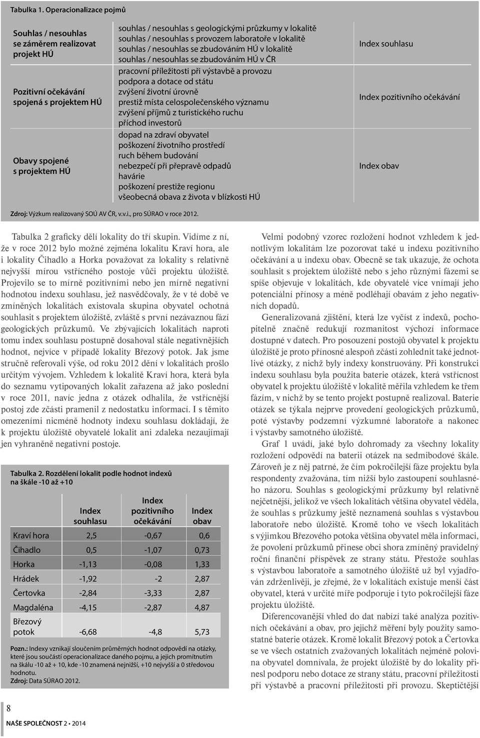 lokalitě souhlas / nesouhlas s provozem laboratoře v lokalitě souhlas / nesouhlas se zbudováním HÚ v lokalitě souhlas / nesouhlas se zbudováním HÚ v ČR pracovní příležitosti při výstavbě a provozu