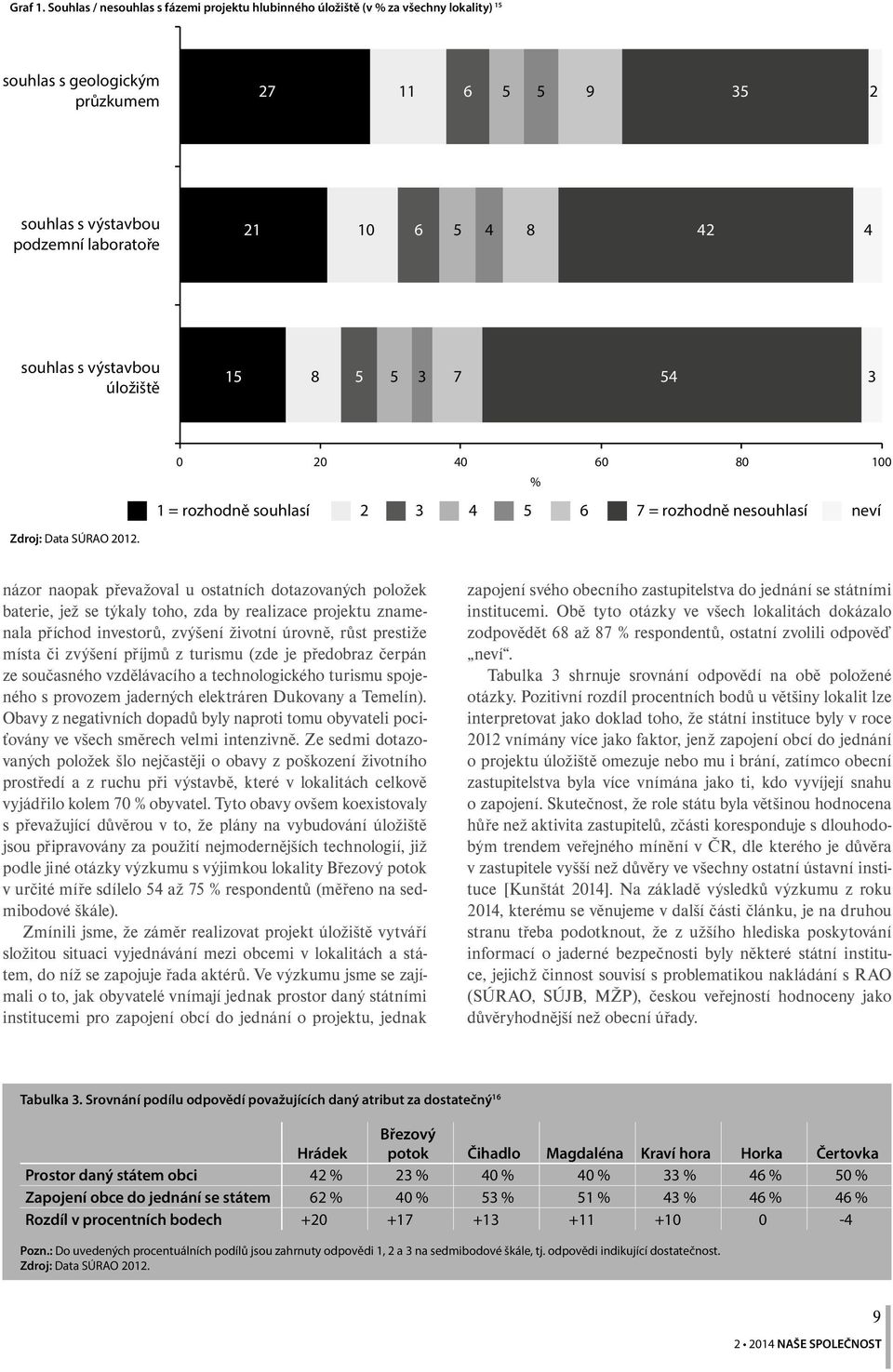 souhlas s výstavbou úložiště 15 8 5 5 3 7 54 3 0 20 40 60 80 100 % 1 = rozhodně souhlasí 2 3 4 5 6 7 = rozhodně nesouhlasí neví Zdroj: Data SÚRAO 2012.