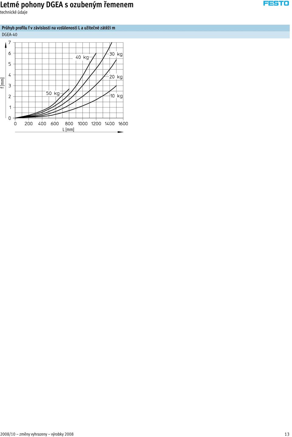 užitečné zátěži m DGEA-40 f [mm] L