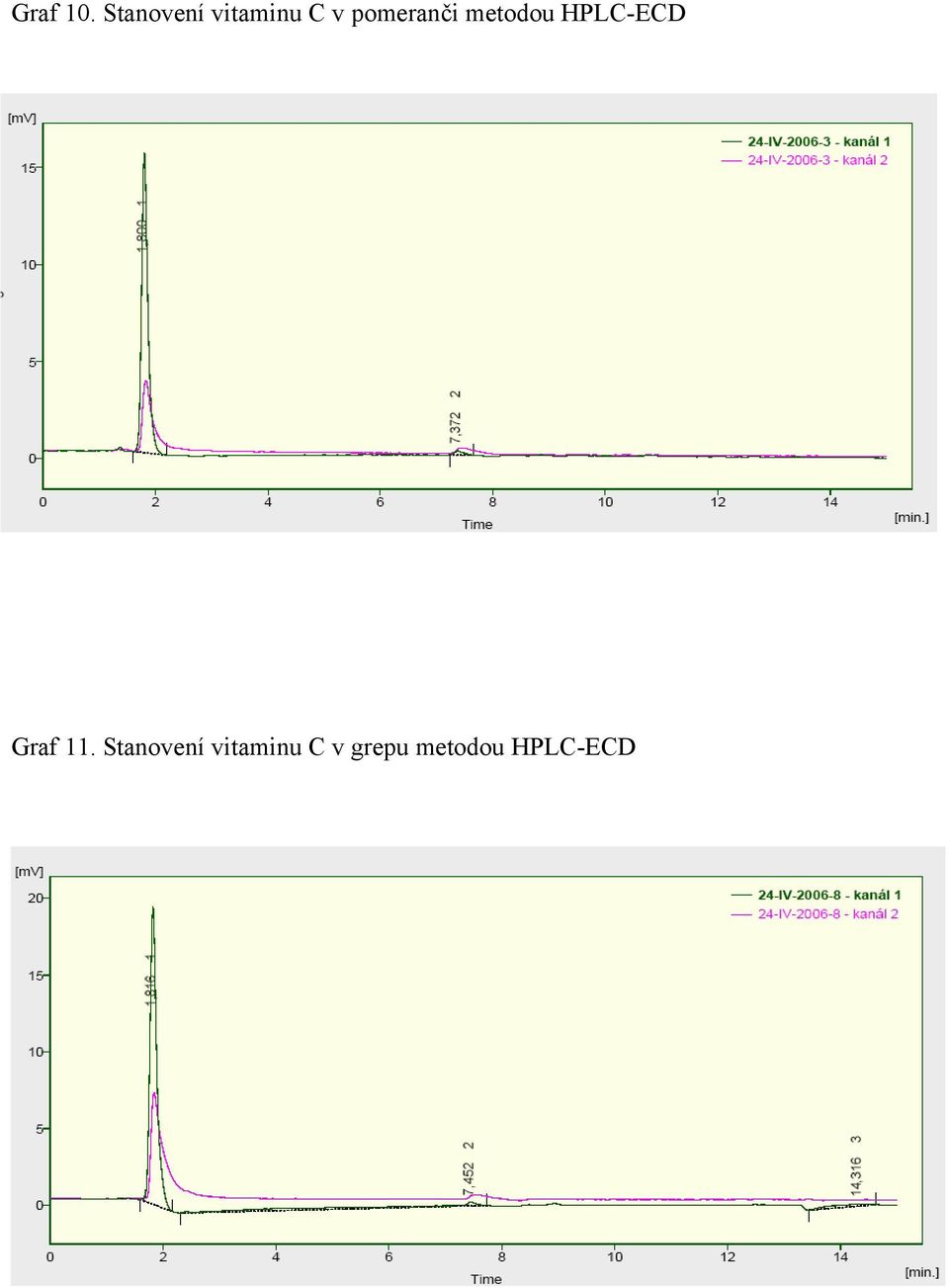 pomeranči metodou HPLC-ECD