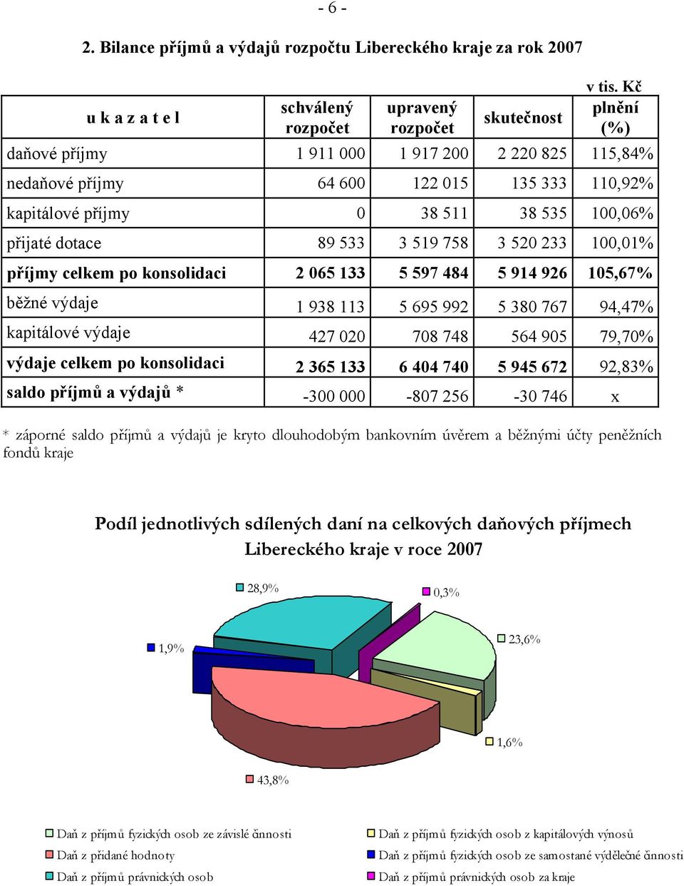 100,01% příjmy celkem po konsolidaci 2 065 133 5 597 484 5 914 926 105,67% běžné výdaje 1 938 113 5 695 992 5 380 767 94,47% kapitálové výdaje 427 020 708 748 564 905 79,70% výdaje celkem po