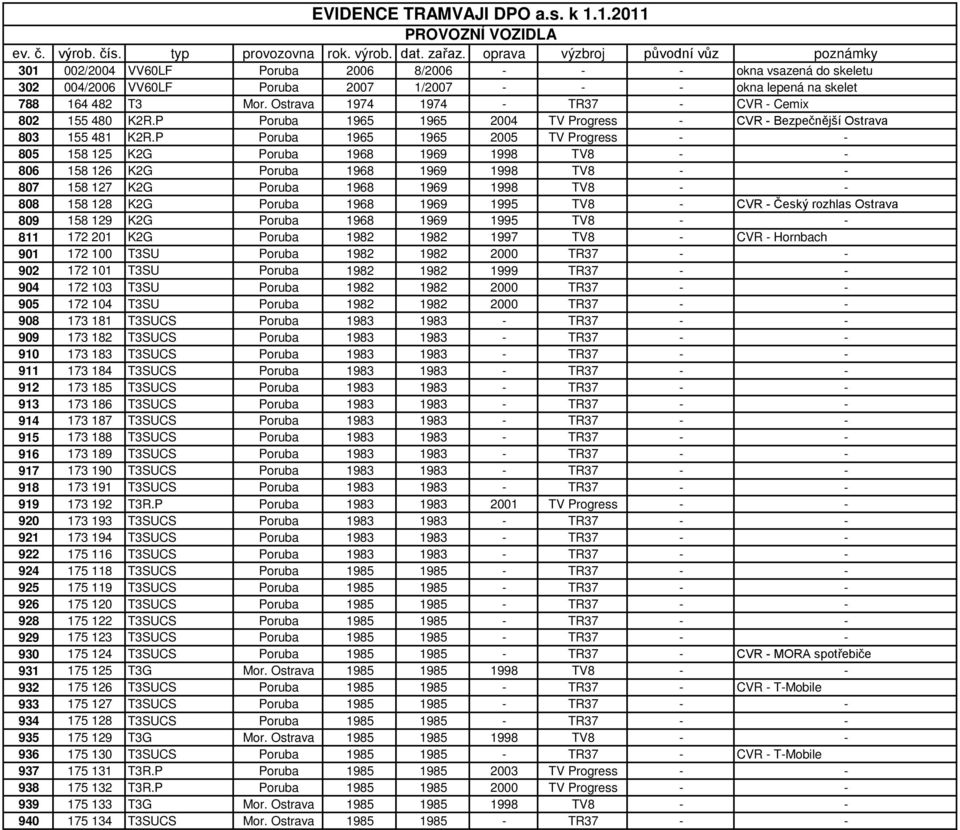 Ostrava 1974 1974 - TR37 - CVR - Cemix 802 155 480 K2R.P Poruba 1965 1965 2004 TV Progress - CVR - Bezpečnější Ostrava 803 155 481 K2R.