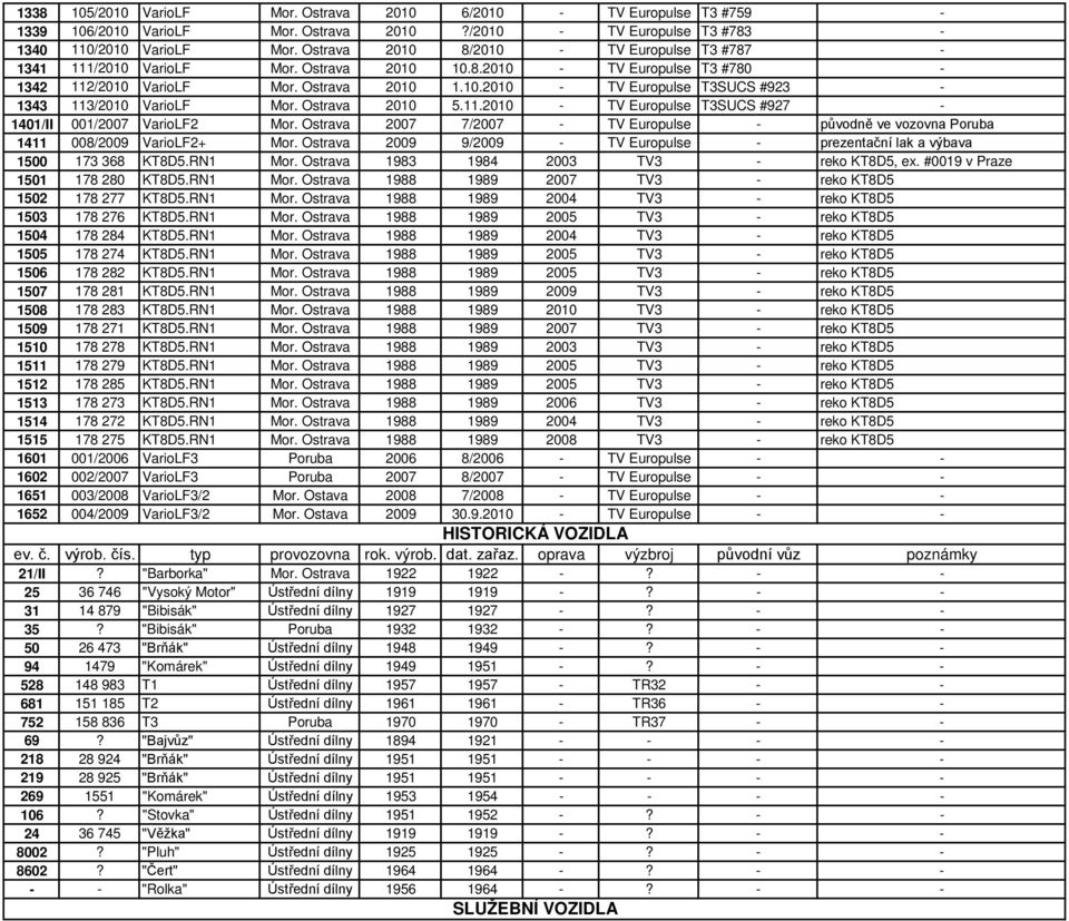Ostrava 2010 5.11.2010 - TV Europulse T3SUCS #927-1401/II 001/2007 VarioLF2 Mor. Ostrava 2007 7/2007 - TV Europulse - původně ve vozovna Poruba 1411 008/2009 VarioLF2+ Mor.
