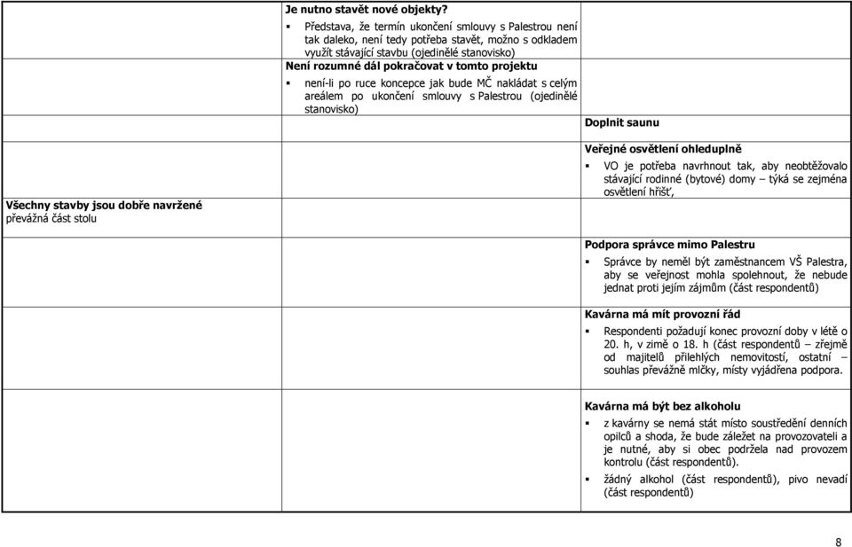 projektu není-li po ruce koncepce jak bude MČ nakládat s celým areálem po ukončení smlouvy s Palestrou (ojedinělé stanovisko) Doplnit saunu Všechny stavby jsou dobře navržené převážná část stolu