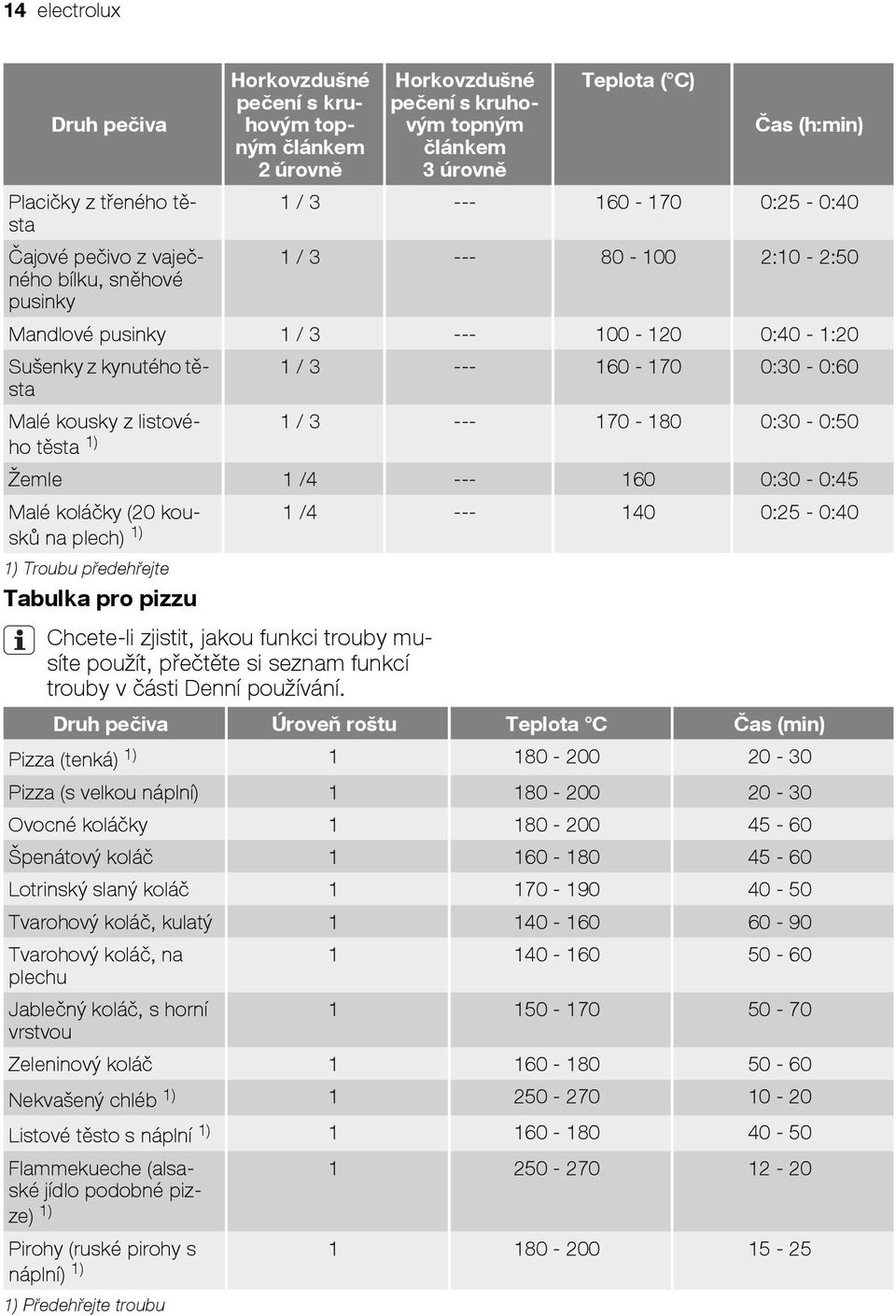 /4 --- 160 0:30-0:45 Malé koláčky (20 kousků 1 /4 --- 140 0:25-0:40 1) na plech) 1) Troubu předehřejte Tabulka pro pizzu Chcete-li zjistit, jakou funkci trouby musíte použít, přečtěte si seznam