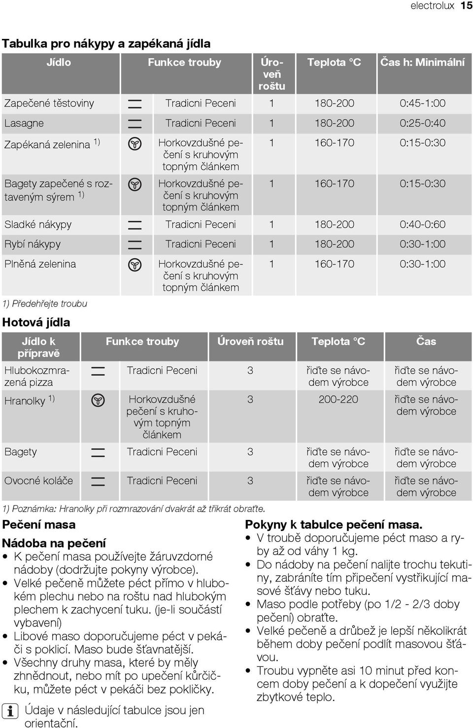 nákypy Tradicni Peceni 1 180-200 0:30-1:00 Plněná zelenina 1) Předehřejte troubu Hotová jídla Jídlo k přípravě Hlubokozmrazená pizza Hranolky 1) pečení s kruhovým 1 160-170 0:30-1:00 Funkce trouby