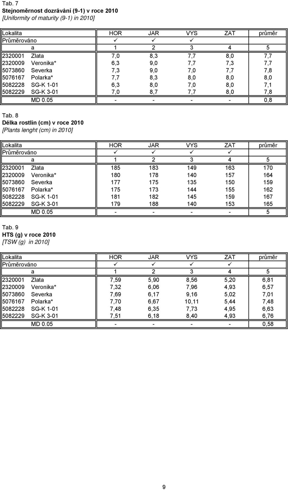 8 Délka rostlin (cm) v roce 2010 [Plants lenght (cm) in 2010] Průměrováno 2320001 Zlata 185 183 149 163 170 2320009 Veronika* 180 178 140 157 164 5073860 Severka 177 175 135 150 159 5076167 Polarka*