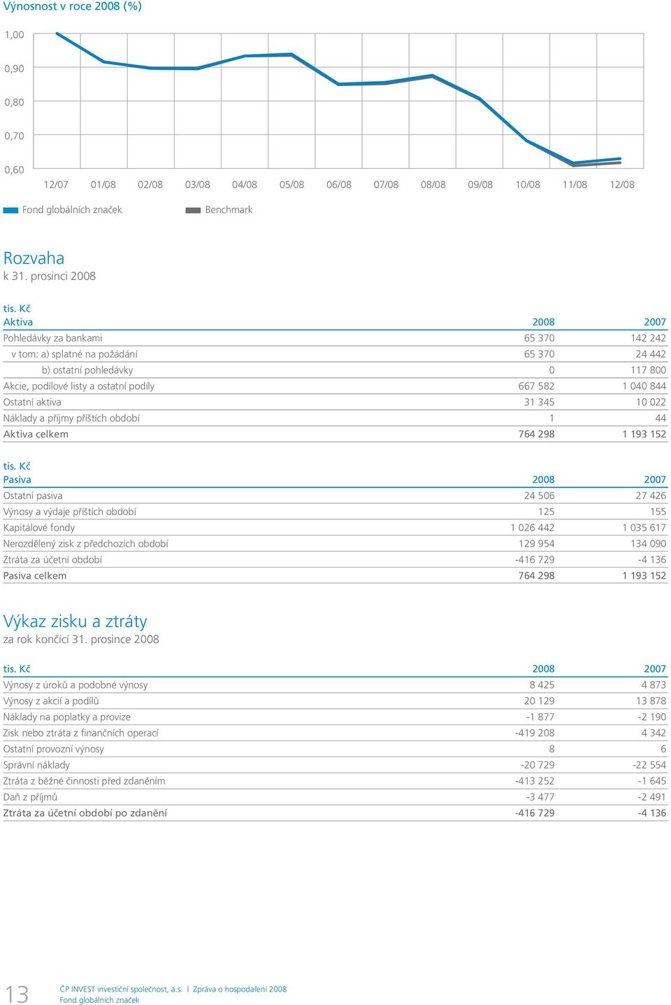 844 Ostatní aktiva 31 345 10 022 Náklady a příjmy příštích období 1 44 Aktiva celkem 764 298 1 193 152 Pasiva 2008 2007 Ostatní pasiva 24 506 27 426 Výnosy a výdaje příštích období 125 155 Kapitálové