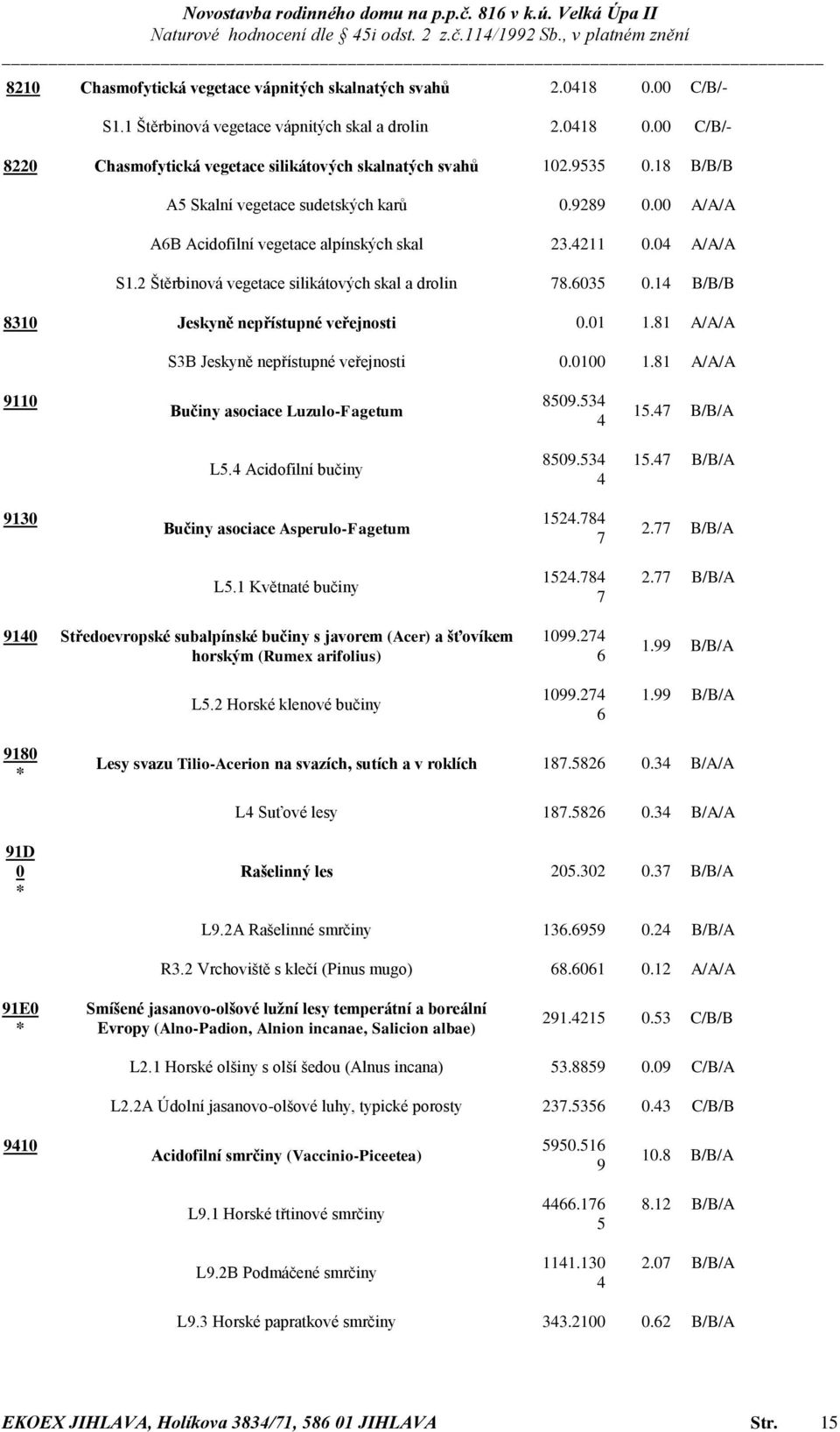 14 B/B/B 8310 Jeskyně nepřístupné veřejnosti 0.01 1.81 A/A/A S3B Jeskyně nepřístupné veřejnosti 0.0100 1.81 A/A/A 9110 Bučiny asociace Luzulo-Fagetum 8509.534 4 15.47 B/B/A L5.