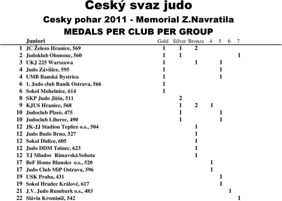 Judo club Baník Ostrava, 566 6 Sokol Mohelnice, 64 8 SKP Judo Jièín, 5 9 KJUS Hranice, 568 0 Judoclub Plzeò, 475 0 Judoclub Liberec, 490