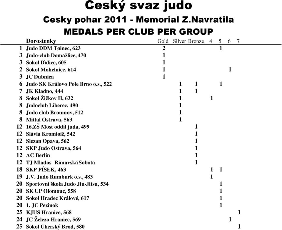 ZŠ Most oddíl juda, 499 Slávia Kromìøíž, 54 Slezan Opava, 56 SKP Judo Ostrava, 564 AC Berlin TJ Mlados Rimavská Sobota 8 SKP PÍSEK, 463 9 J.V. Judo Rumburk o.