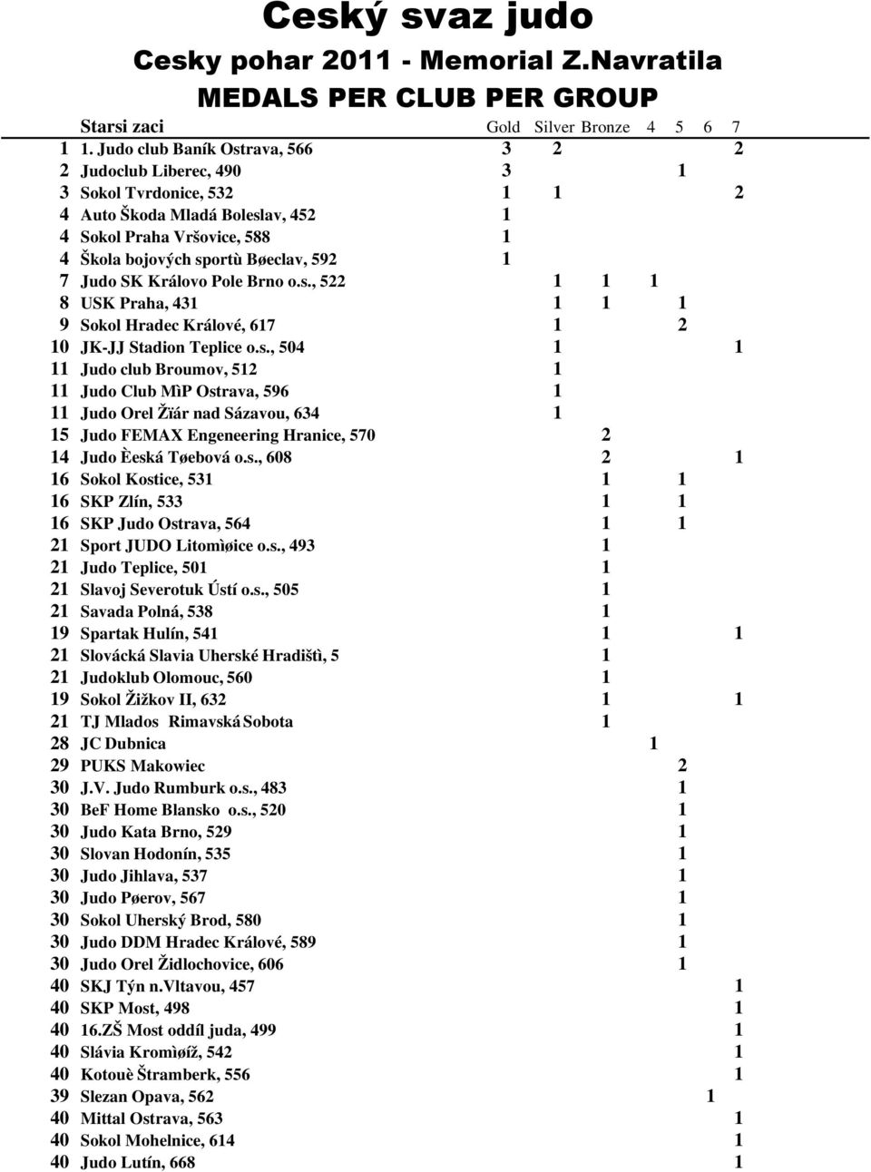 Brno o.s., 5 8 USK Praha, 43 9 Sokol Hradec Králové, 67 0 JK-JJ Stadion Teplice o.s., 504 Judo club Broumov, 5 Judo Club MìP Ostrava, 596 Judo Orel Žïár nad Sázavou, 634 5 Judo FEMAX Engeneering Hranice, 570 4 Judo Èeská Tøebová o.