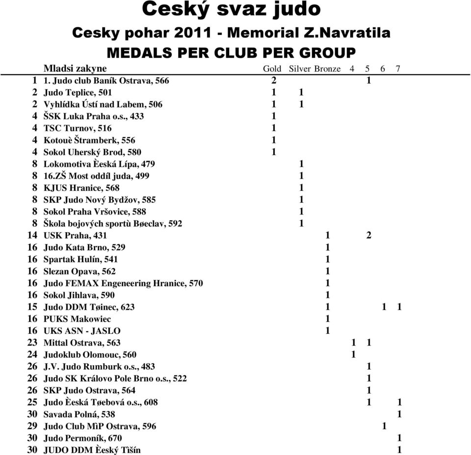 Slezan Opava, 56 6 Judo FEMAX Engeneering Hranice, 570 6 Sokol Jihlava, 590 5 Judo DDM Tøinec, 63 6 PUKS Makowiec 6 UKS ASN - JASLO 3 Mittal Ostrava, 563 4 Judoklub Olomouc, 560 6 J.V. Judo Rumburk o.