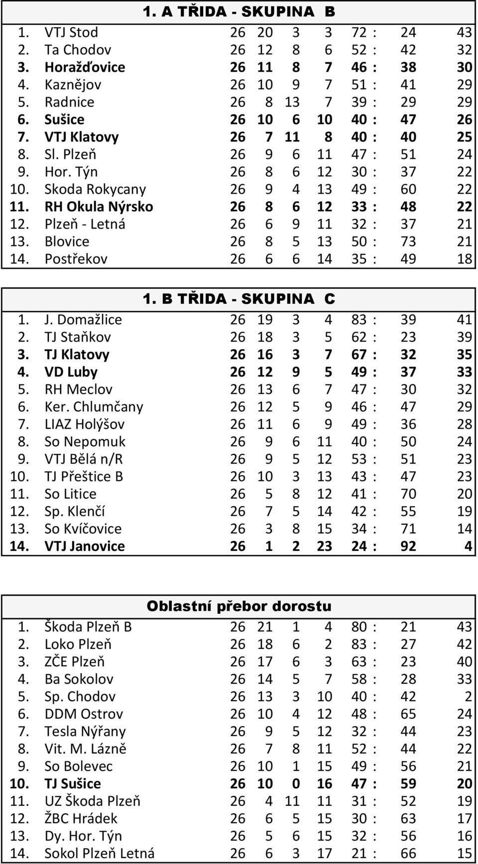 RH Okula Nýrsko 26 8 6 12 33 : 48 22 12. Plzeň - Letná 26 6 9 11 32 : 37 21 13. Blovice 26 8 5 13 50 : 73 21 14. Postřekov 26 6 6 14 35 : 49 18 1. B TŘIDA - SKUPINA C 1. J.