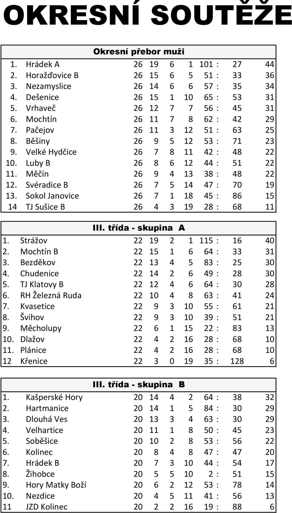 Měčín 26 9 4 13 38 : 48 22 12. Svéradice B 26 7 5 14 47 : 70 19 13. Sokol Janovice 26 7 1 18 45 : 86 15 14 TJ Sušice B 26 4 3 19 28 : 68 11 III. třída - skupina A 1. Strážov 22 19 2 1 115 : 16 40 2.