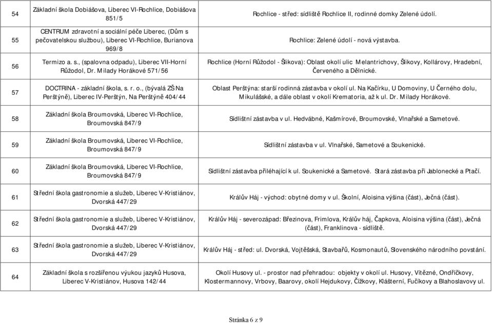 padu), Liberec VII-Horní Růžodol, Dr. Milady Horákové 571/56 DOCTRINA - základní škola, s. r. o.