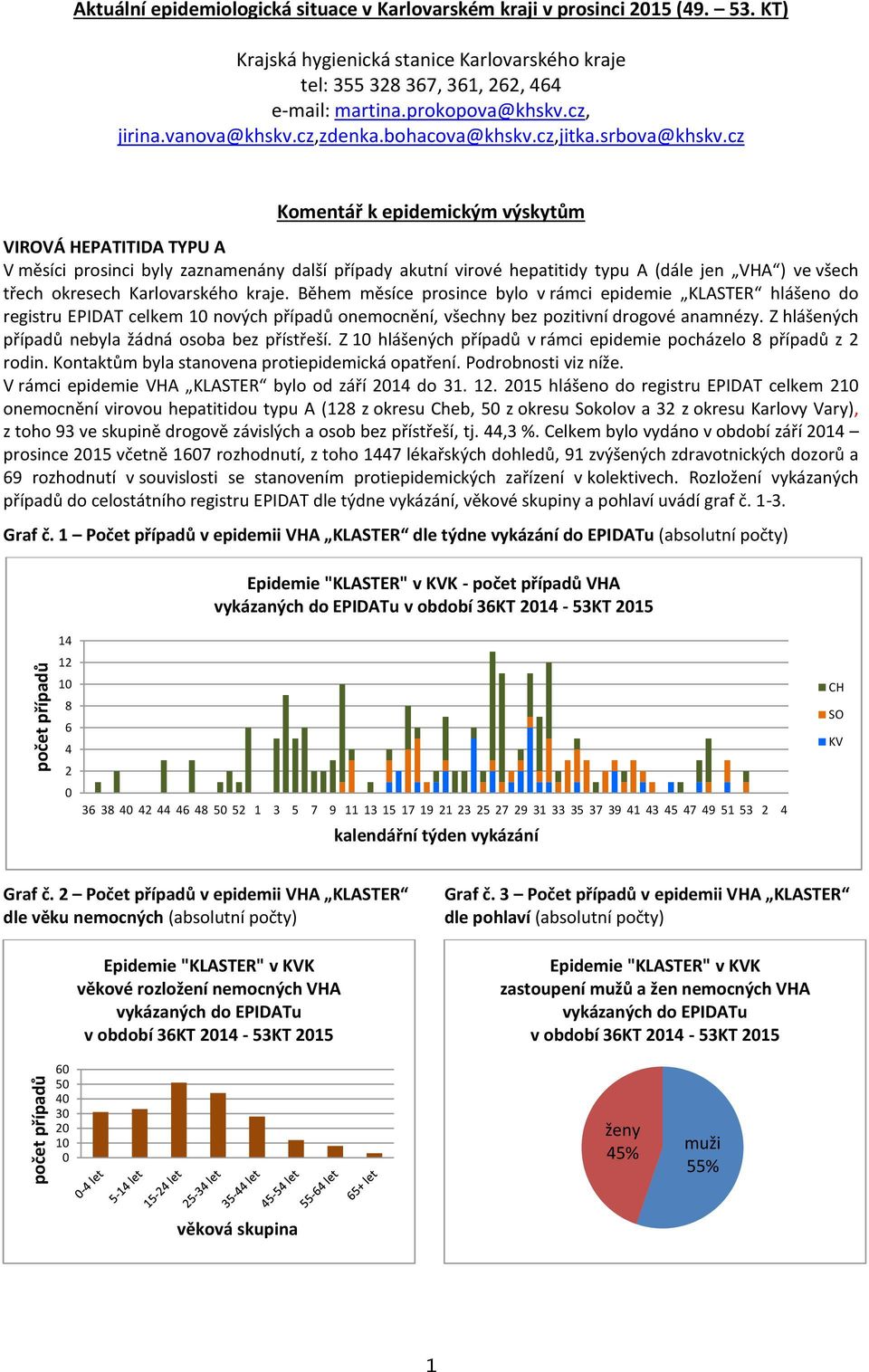 cz Komentář k epidemickým výskytům VIROVÁ HEPATITIDA TYPU A V měsíci prosinci byly zaznamenány další případy akutní virové hepatitidy typu A (dále jen VHA ) ve všech třech okresech Karlovarského