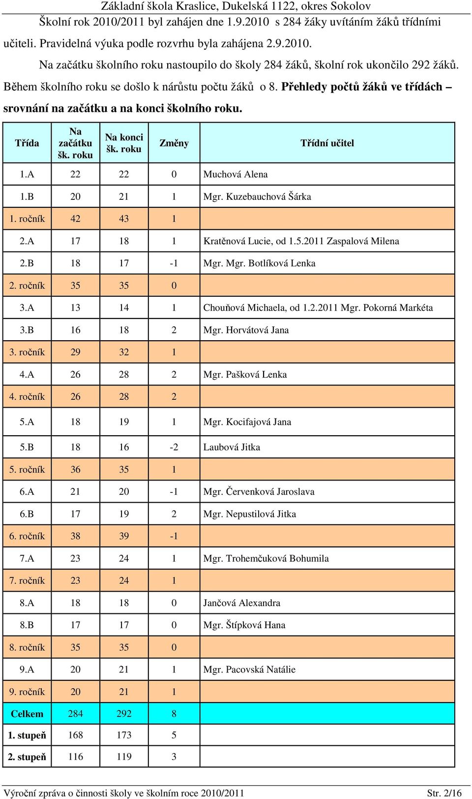 A 22 22 0 Muchová Alena 1.B 20 21 1 Mgr. Kuzebauchová Šárka 1. ročník 42 43 1 2.A 17 18 1 Kratěnová Lucie, od 1.5.2011 Zaspalová Milena 2.B 18 17-1 Mgr. Mgr. Botlíková Lenka 2. ročník 35 35 0 3.