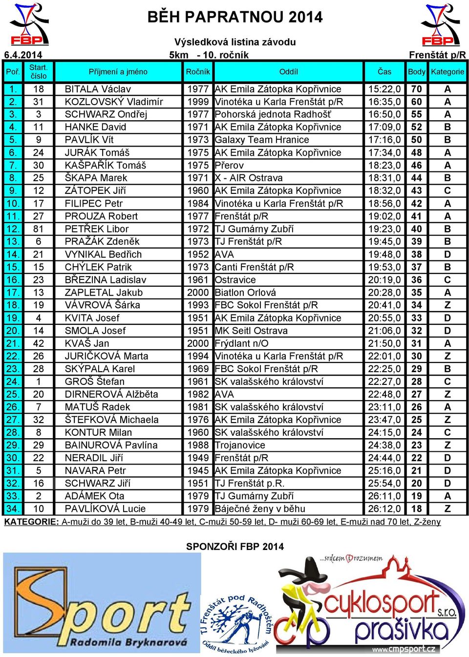 3 SCHWARZ Ondřej 1977 Pohorská jednota Radhošť 16:50,0 55 A 4. 11 HANKE David 1971 AK Emila Zátopka Kopřivnice 17:09,0 52 B 5. 9 PAVLÍK Vít 1973 Galaxy Team Hranice 17:16,0 50 B 6.