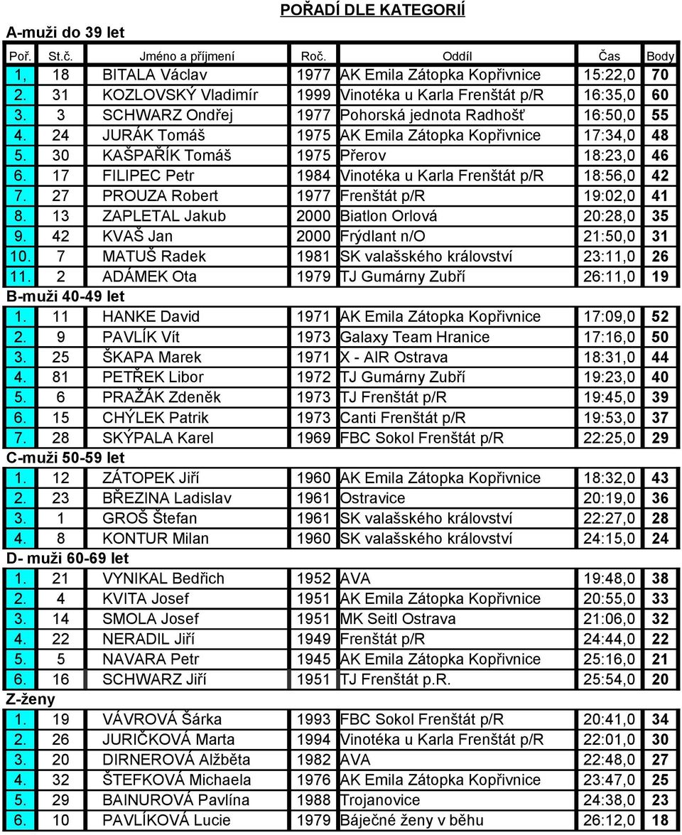 30 KAŠPAŘÍK Tomáš 1975 Přerov 18:23,0 46 6. 17 FILIPEC Petr 1984 Vinotéka u Karla Frenštát p/r 18:56,0 42 7. 27 PROUZA Robert 1977 Frenštát p/r 19:02,0 41 8.