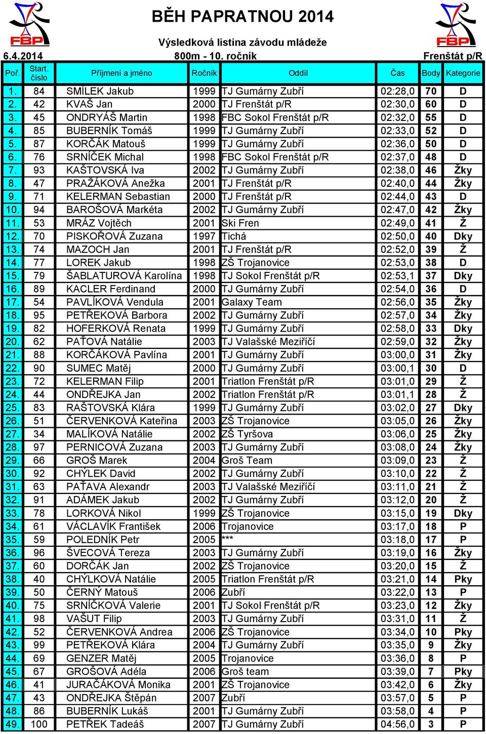 85 BUBERNÍK Tomáš 1999 TJ Gumárny Zubří 02:33,0 52 D 5. 87 KORČÁK Matouš 1999 TJ Gumárny Zubří 02:36,0 50 D 6. 76 SRNÍČEK Michal 1998 FBC Sokol Frenštát p/r 02:37,0 48 D 7.