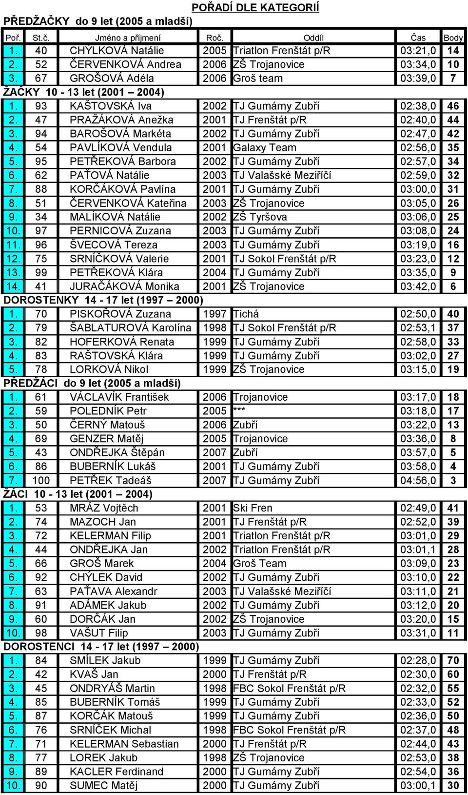 47 PRAŽÁKOVÁ Anežka 2001 TJ Frenštát p/r 02:40,0 44 3. 94 BAROŠOVÁ Markéta 2002 TJ Gumárny Zubří 02:47,0 42 4. 54 PAVLÍKOVÁ Vendula 2001 Galaxy Team 02:56,0 35 5.