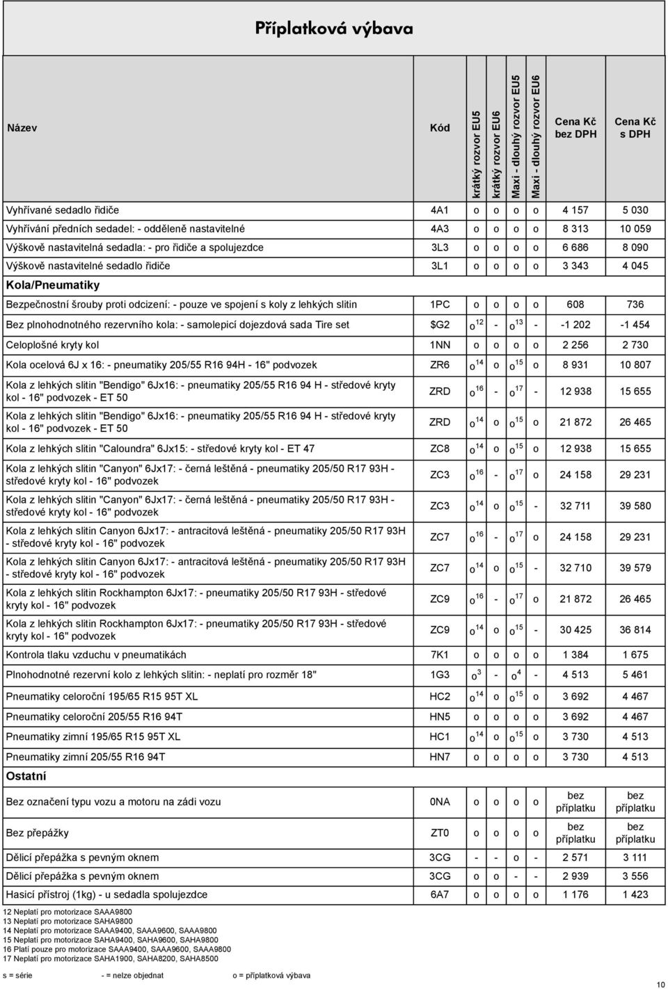 plnohodnotného rezervního kola: - samolepicí dojezdová sada Tire set $G2 o 12 - o 13 - -1 202-1 454 Celoplošné kryty kol 1NN o o o o 2 256 2 730 Kola ocelová 6J x 16: - pneumatiky 205/55 R16 94H -