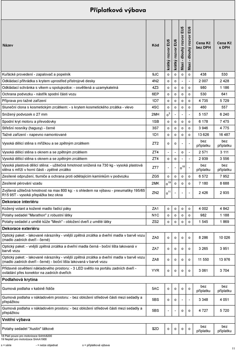 krytem kosmetického zrcátka - vlevo 4SC o o o o 460 557 Snížený podvozek o 27 mm 2MH o 3 - - - 5 157 6 240 Spodní kryt motoru a převodovky 1SB o o o o 6 178 7 475 Střešní nosníky (hagusy) - černé 3S7