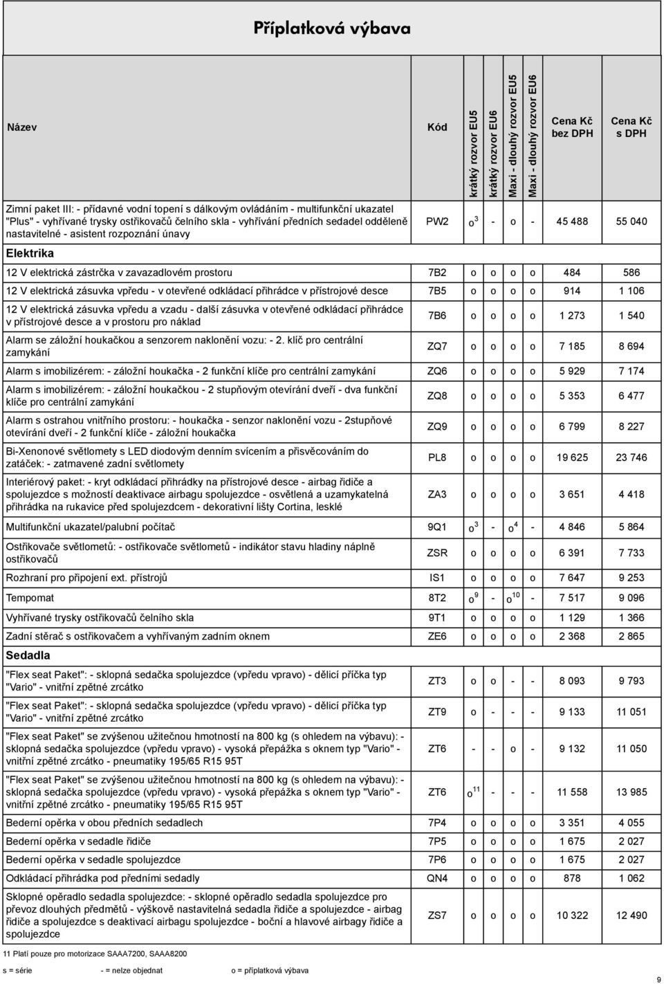 přístrojové desce 7B5 o o o o 914 1 106 12 V elektrická zásuvka vpředu a vzadu - další zásuvka v otevřené odkládací přihrádce v přístrojové desce a v prostoru pro náklad Alarm se záložní houkačkou a