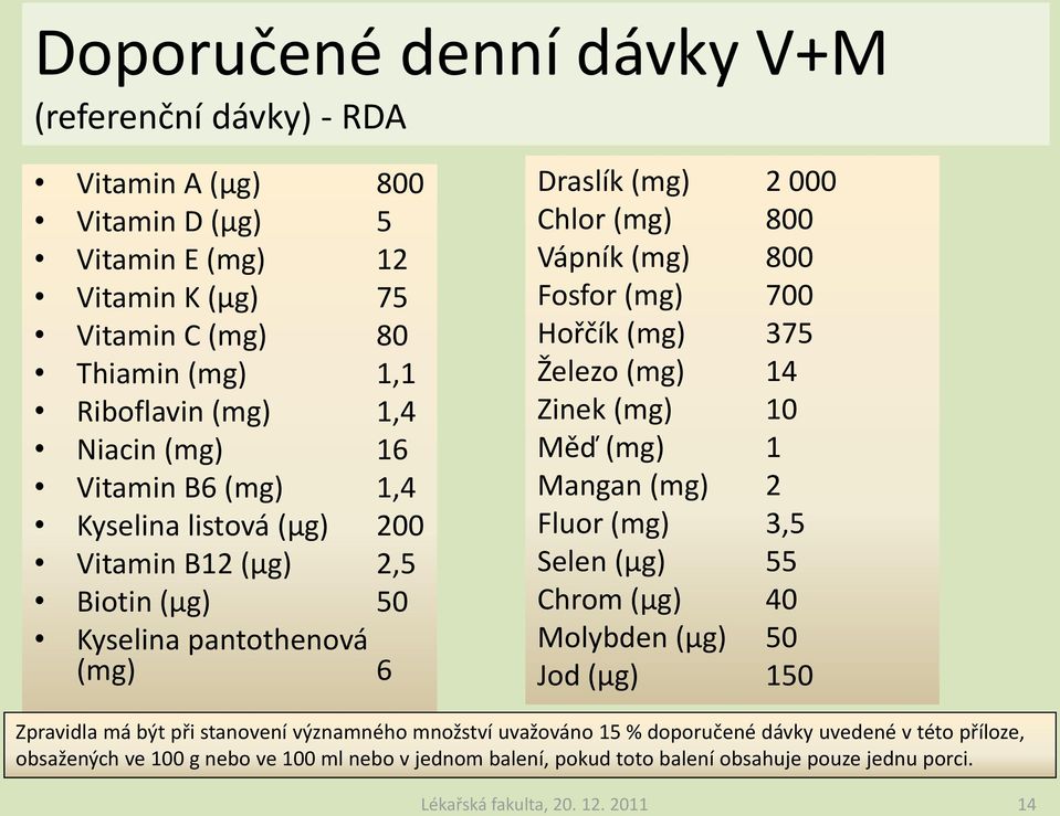 Hořčík (mg) 375 Železo (mg) 14 Zinek (mg) 10 Měď (mg) 1 Mangan (mg) 2 Fluor (mg) 3,5 Selen (μg) 55 Chrom (μg) 40 Molybden (μg) 50 Jod (μg) 150 Zpravidla má být při stanovení významného