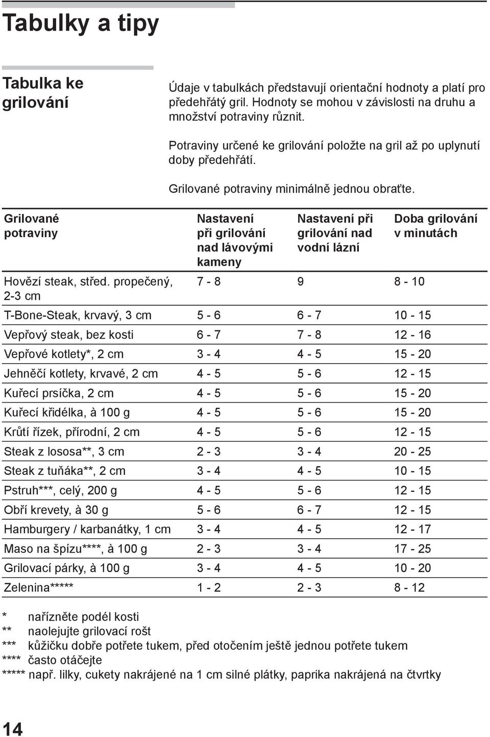 Nastavení při grilování nad lávovými kameny Nastavení při grilování nad vodní lázní 7-8 9 8-10 T-Bone-Steak, krvavý, 3 cm 5-6 6-7 10-15 Vepřový steak, bez kosti 6-7 7-8 12-16 Vepřové kotlety*, 2 cm