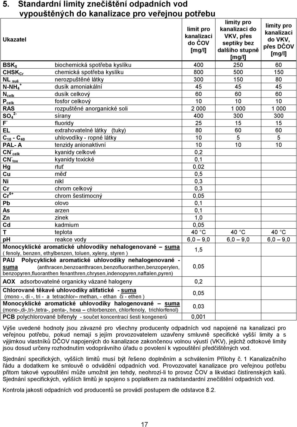 amoniakální 45 45 45 N celk dusík celkový 60 60 60 P celk fosfor celkový 10 10 10 RAS rozpuštěné anorganické soli 2 000 1 000 1 000 2- SO 4 sírany 400 300 300 F - fluoridy 25 15 15 EL extrahovatelné