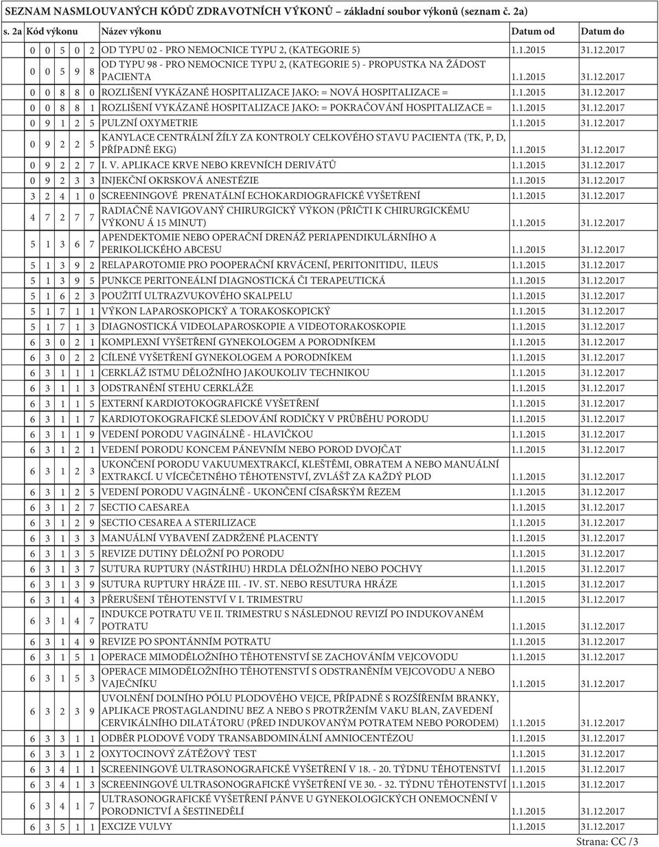 1.2015 31.12.201 0 9 1 2 5 PULZNÍ OXYMETRIE 1.1.2015 31.12.201 KANYLACE CENTRÁLNÍ ŽÍLY ZA KONTROLY CELKOVÉHO STAVU PACIENTA (TK, P, D, 0 9 2 2 5 PŘÍPADNĚ EKG) 1.1.2015 31.12.201 0 9 2 2 I. V.