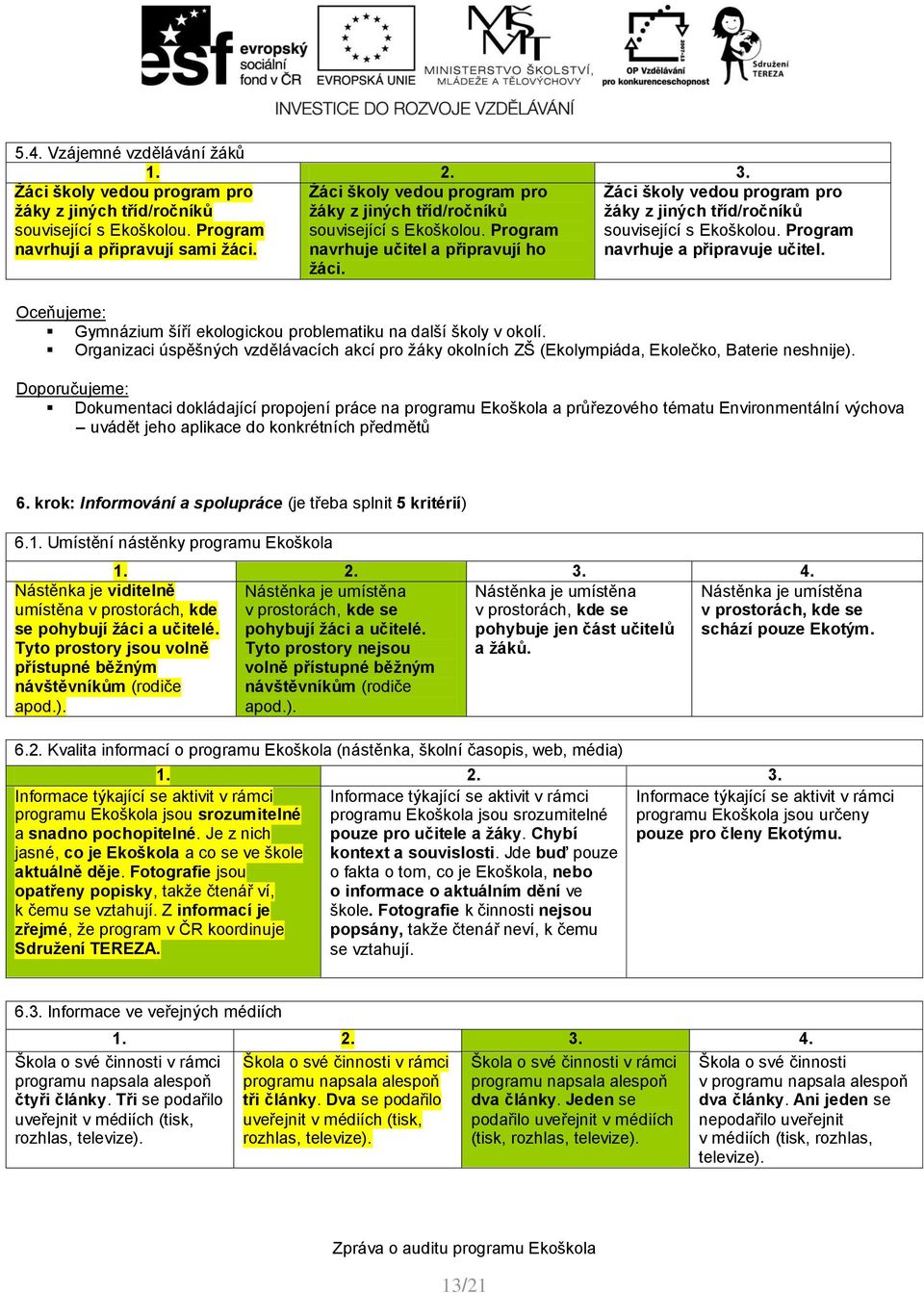 Žáci školy vedou program pro žáky z jiných tříd/ročníků související s Ekoškolou. Program navrhuje a připravuje učitel. Oceňujeme: Gymnázium šíří ekologickou problematiku na další školy v okolí.