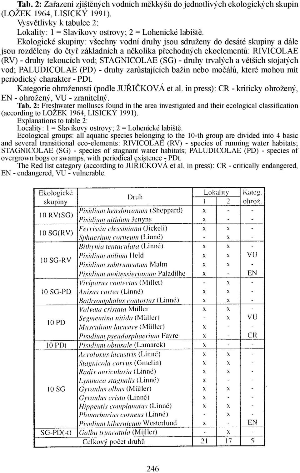 (SG) - druhy trvalých a větších stojatých vod; PALUDICOLAE (PD) - druhy zarůstajících bažin nebo močálů, které mohou mít periodický charakter - PDt. Kategorie ohroženosti (podle JUŘIČKOVÁ et al.