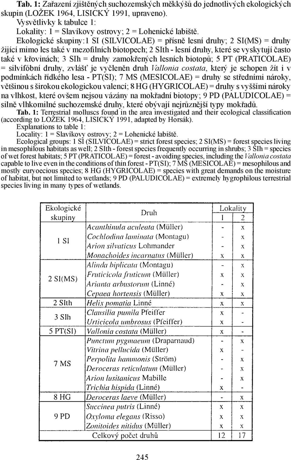 Ekologické skupiny:1 SI (SILVICOLAE) = přísně lesní druhy; 2 SI(MS) = druhy žijící mimo les také v mezofilních biotopech; 2 SIth - lesní druhy, které se vyskytují často také v křovinách; 3 SIh =