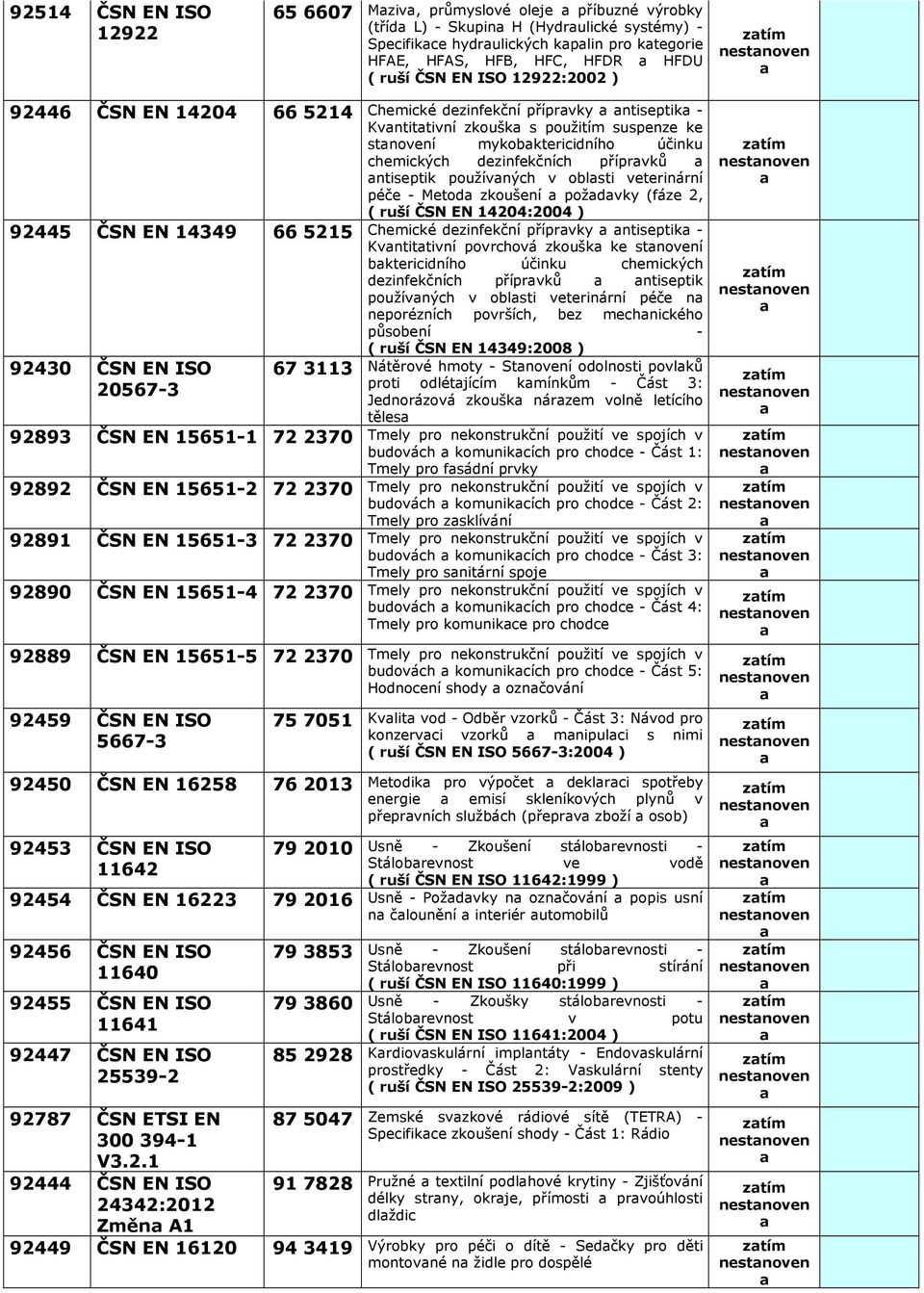 dezinfekčních příprvků ntiseptik používných v oblsti veterinární péče - Metod zkoušení poždvky (fáze 2, ( ruší ČSN EN 14204:2004 ) 92445 ČSN EN 14349 665215 Chemické dezinfekční příprvky ntiseptik -