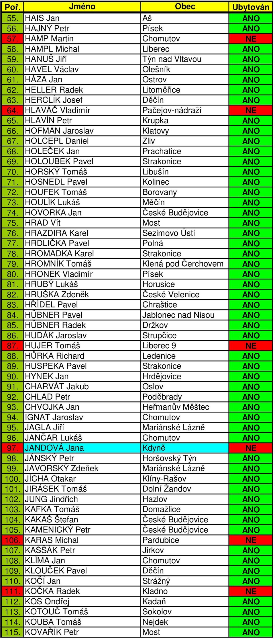 HOLEČEK Jan Prachatice ANO 69. HOLOUBEK Pavel Strakonice ANO 70. HORSKÝ Tomáš Libušín ANO 71. HOSNEDL Pavel Kolinec ANO 72. HOUFEK Tomáš Borovany ANO 73. HOULÍK Lukáš Měčín ANO 74.