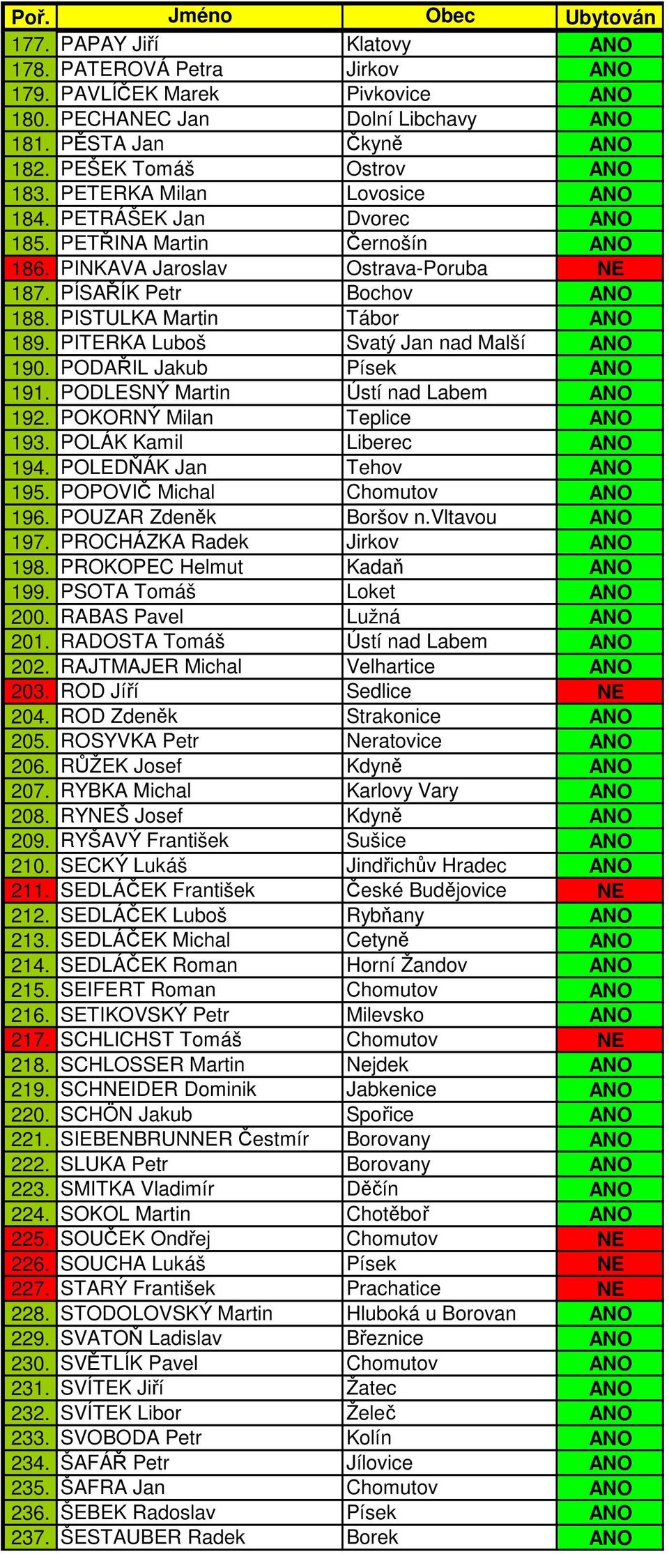 PITERKA Luboš Svatý Jan nad Malší ANO 190. PODAŘIL Jakub Písek ANO 191. PODLESNÝ Martin Ústí nad Labem ANO 192. POKORNÝ Milan Teplice ANO 193. POLÁK Kamil Liberec ANO 194. POLEDŇÁK Jan Tehov ANO 195.