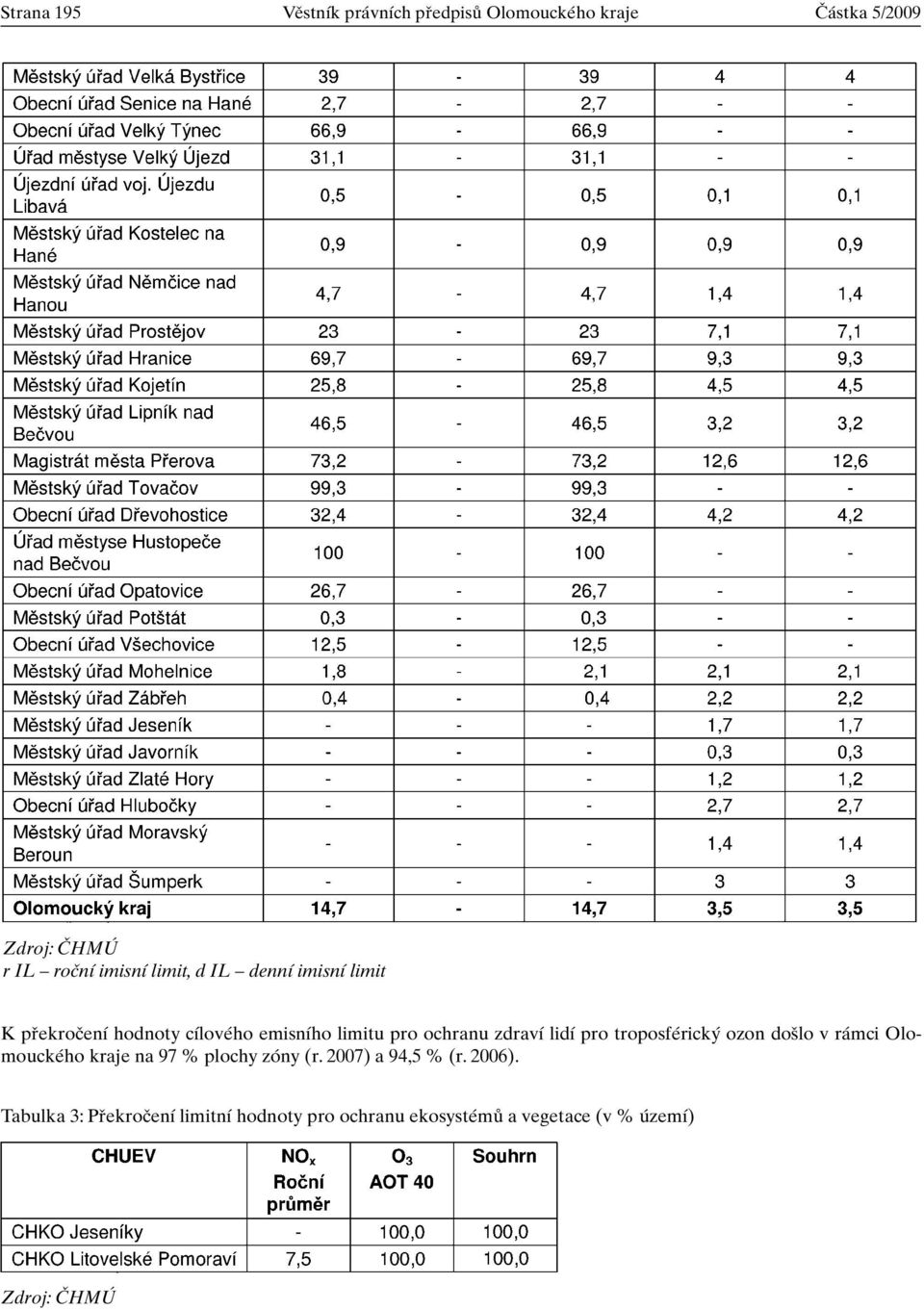 lidí pro troposférick ozon do lo v rámci Olomouckého kraje na 97 % plochy zóny (r. 2007) a 94,5 % (r.