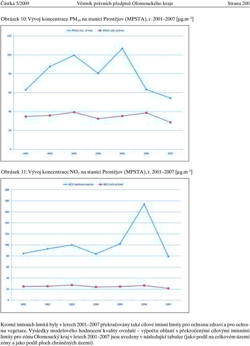 m 3 ] Kromû imisních limitû byly v letech 2001 2007 pfiekraãovány také cílové imisní limity pro ochranu zdraví a pro ochranu vegetace.