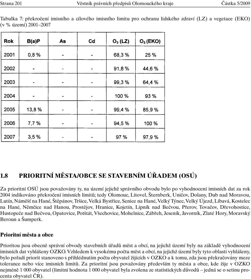 8 PRIORITNÍ MùSTA/OBCE SE STAVEBNÍM Ú ADEM (OSÚ) Za prioritní OSÚ jsou povaïovány ty, na území jejichï správního obvodu bylo po vyhodnocení imisních dat za rok 2004 indikováno pfiekroãení imisních