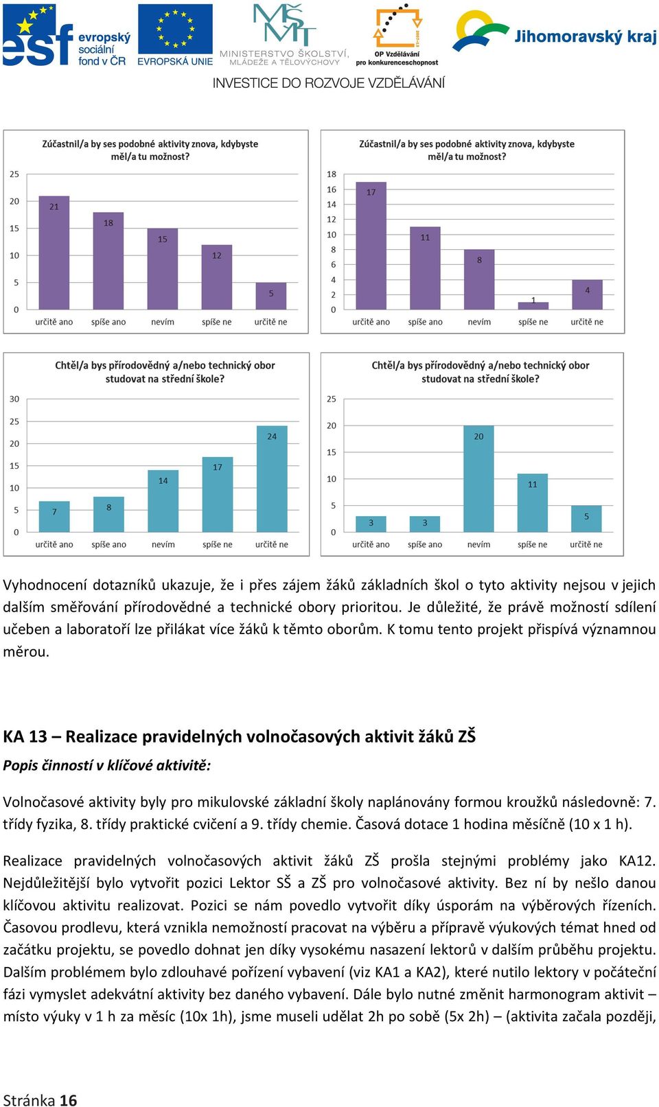 KA 13 Realizace pravidelných volnočasových aktivit žáků ZŠ Popis činností v klíčové aktivitě: Volnočasové aktivity byly pro mikulovské základní školy naplánovány formou kroužků následovně: 7.