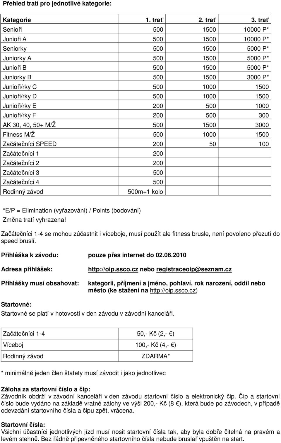 Junioři/rky D 500 1000 1500 Junioři/rky E 200 500 1000 Junioři/rky F 200 500 300 AK 30, 40, 50+ M/Ž 500 1500 3000 Fitness M/Ž 500 1000 1500 Začátečníci SPEED 200 50 100 Začátečníci 1 200 Začátečníci